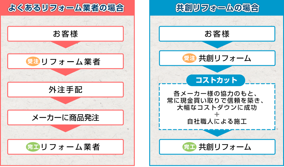 給湯器設置工事